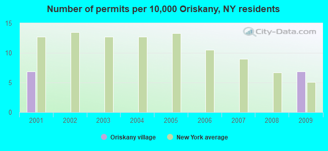 Number of permits per 10,000 Oriskany, NY residents