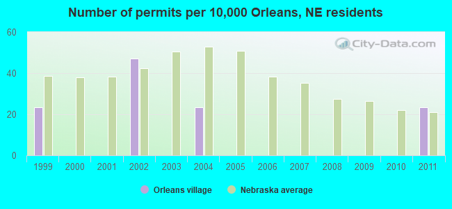 Number of permits per 10,000 Orleans, NE residents
