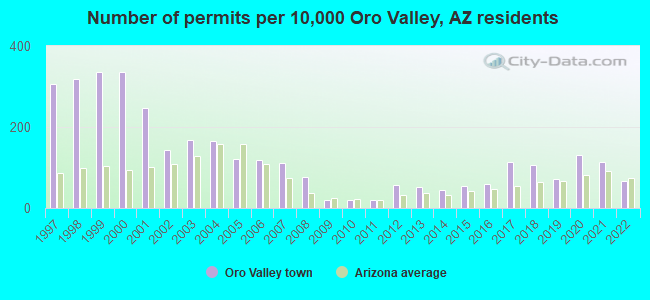 Number of permits per 10,000 Oro Valley, AZ residents