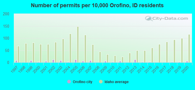 Number of permits per 10,000 Orofino, ID residents