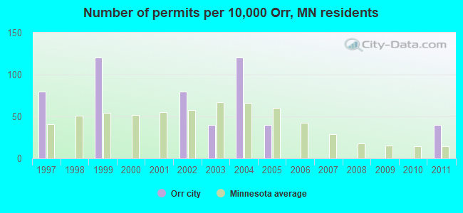 Number of permits per 10,000 Orr, MN residents