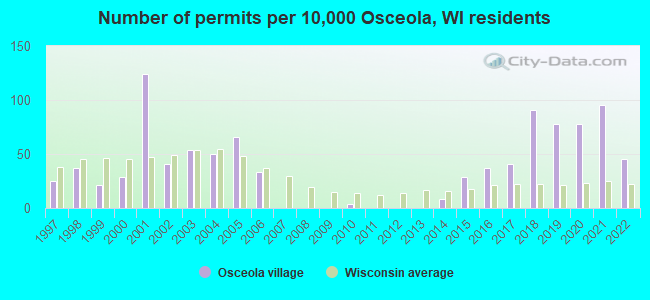 Number of permits per 10,000 Osceola, WI residents