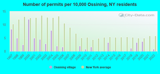 Number of permits per 10,000 Ossining, NY residents