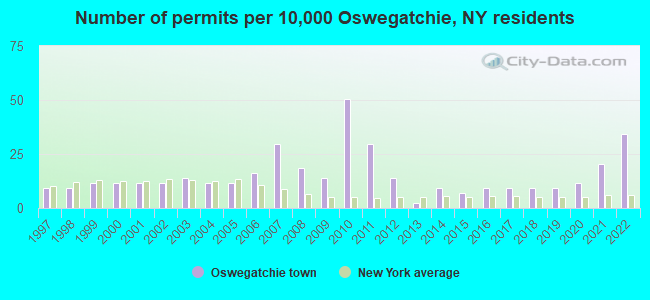 Number of permits per 10,000 Oswegatchie, NY residents