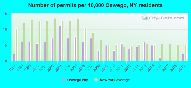 Number of permits per 10,000 Oswego, NY residents