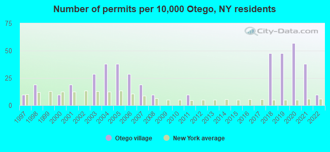 Number of permits per 10,000 Otego, NY residents
