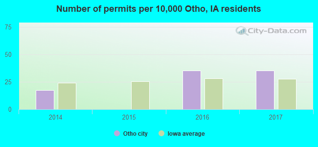 Number of permits per 10,000 Otho, IA residents