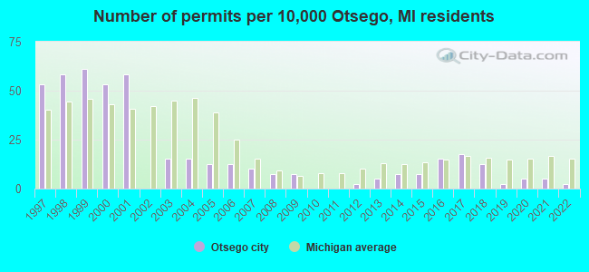 Number of permits per 10,000 Otsego, MI residents