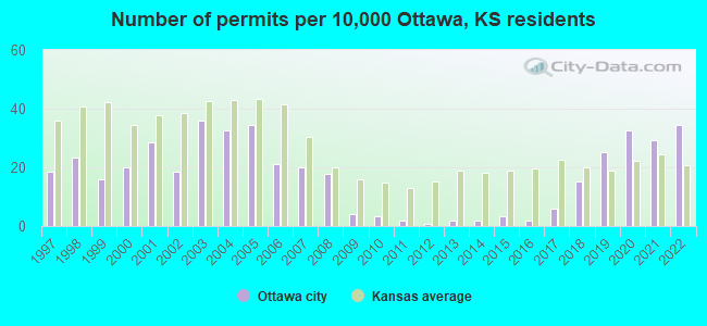 Number of permits per 10,000 Ottawa, KS residents