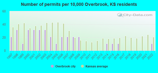 Number of permits per 10,000 Overbrook, KS residents