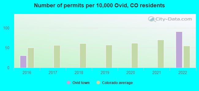 Number of permits per 10,000 Ovid, CO residents