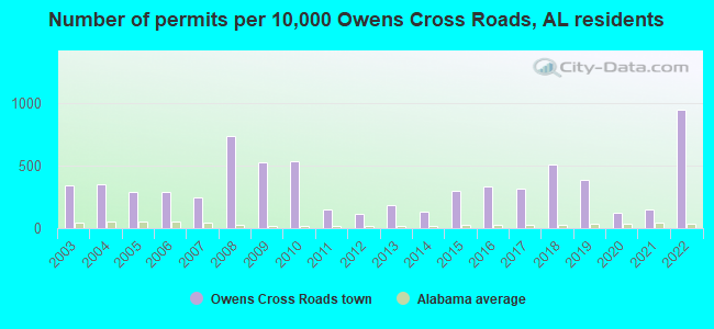 Number of permits per 10,000 Owens Cross Roads, AL residents