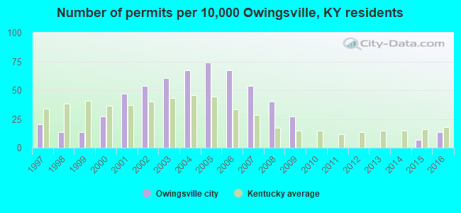 Number of permits per 10,000 Owingsville, KY residents