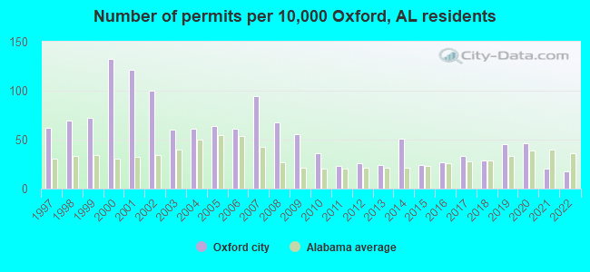 Number of permits per 10,000 Oxford, AL residents
