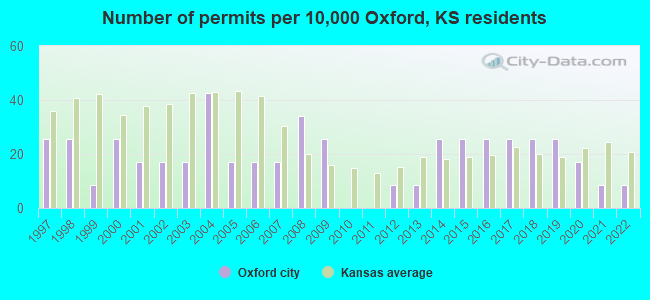 Number of permits per 10,000 Oxford, KS residents