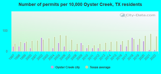 Number of permits per 10,000 Oyster Creek, TX residents