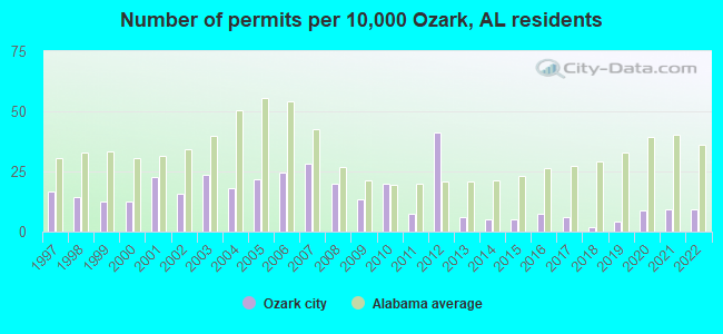 Number of permits per 10,000 Ozark, AL residents