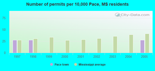 Number of permits per 10,000 Pace, MS residents