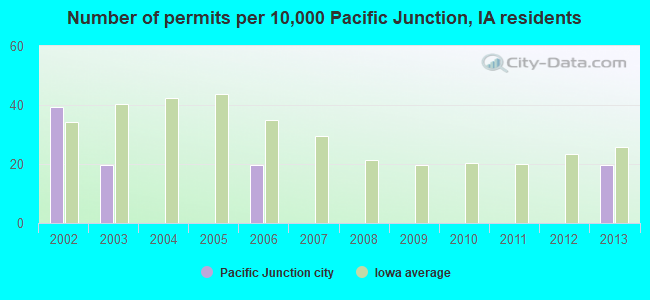 Number of permits per 10,000 Pacific Junction, IA residents