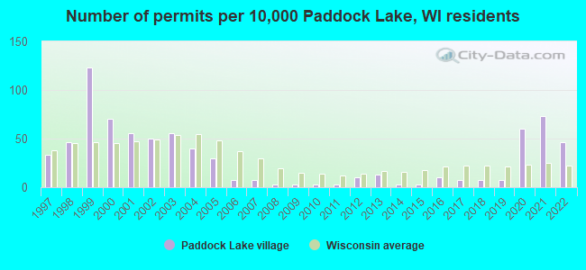 Number of permits per 10,000 Paddock Lake, WI residents