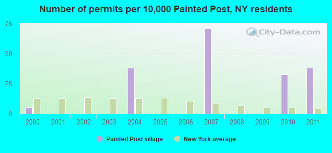 Number of permits per 10,000 Painted Post, NY residents