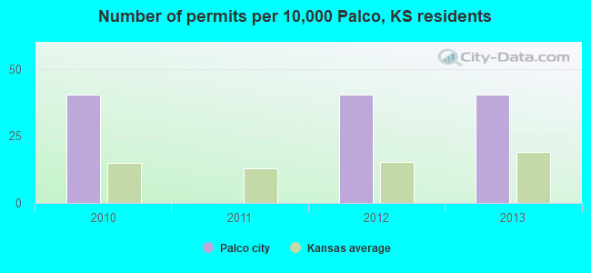 Number of permits per 10,000 Palco, KS residents