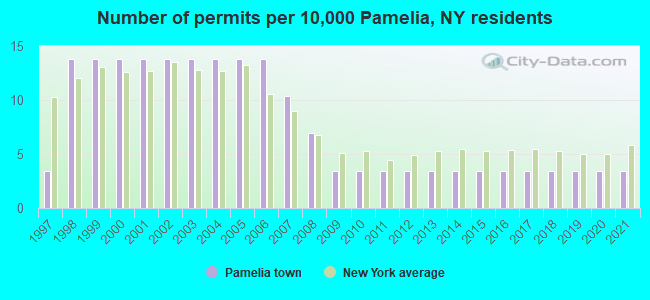 Number of permits per 10,000 Pamelia, NY residents