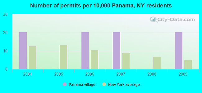 Number of permits per 10,000 Panama, NY residents