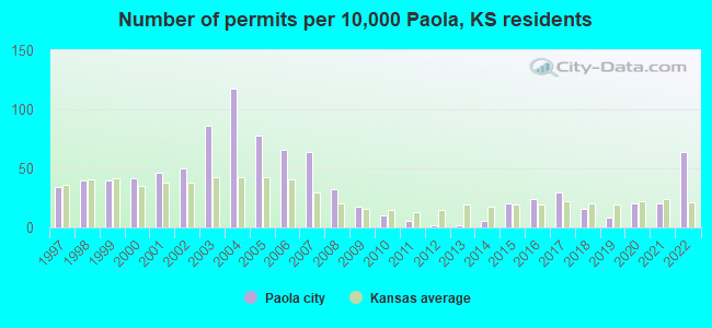 Number of permits per 10,000 Paola, KS residents