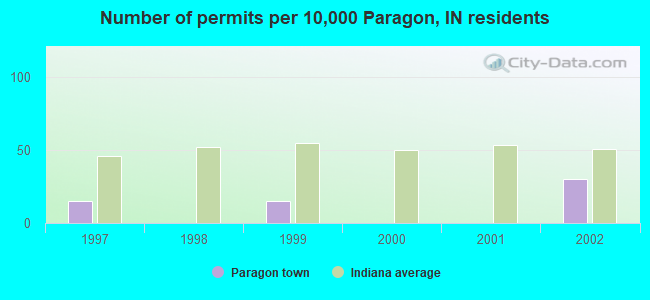 Number of permits per 10,000 Paragon, IN residents