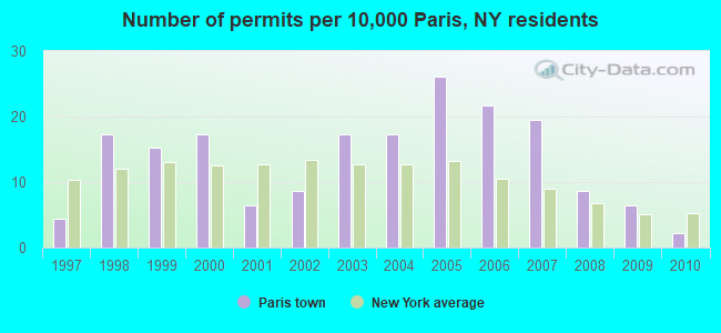 Number of permits per 10,000 Paris, NY residents