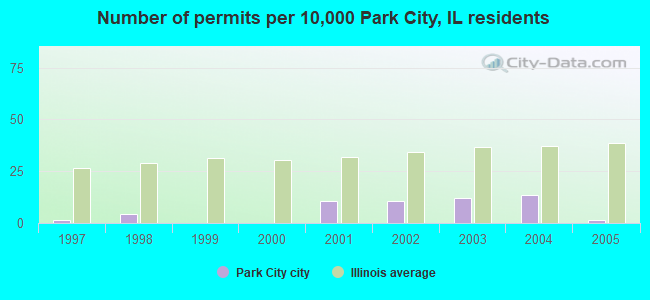 Number of permits per 10,000 Park City, IL residents