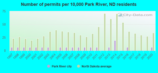 Number of permits per 10,000 Park River, ND residents