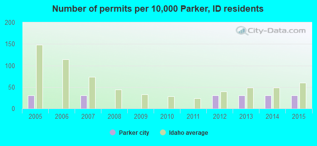 Number of permits per 10,000 Parker, ID residents