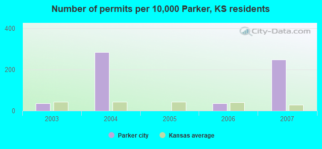 Number of permits per 10,000 Parker, KS residents