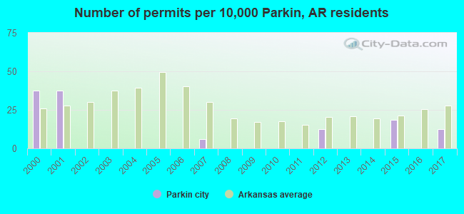 Number of permits per 10,000 Parkin, AR residents