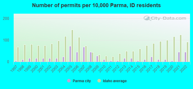 Number of permits per 10,000 Parma, ID residents