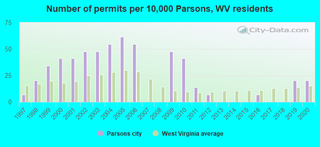 Number of permits per 10,000 Parsons, WV residents