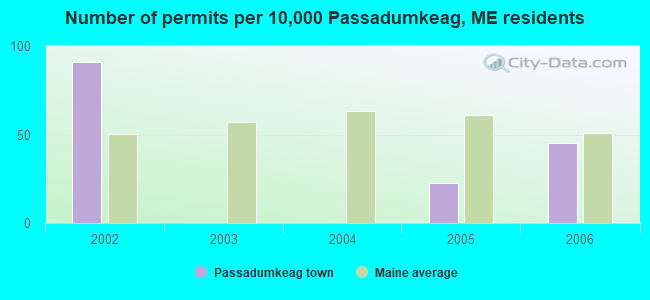 Number of permits per 10,000 Passadumkeag, ME residents