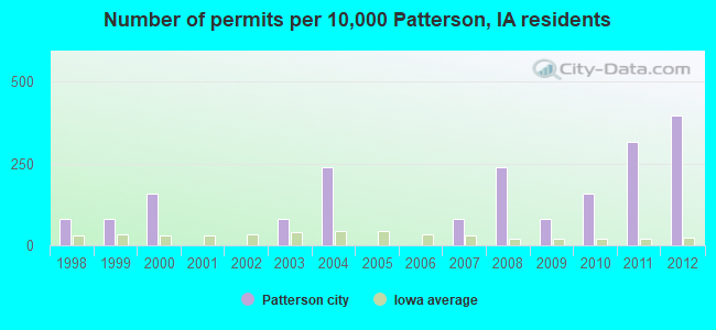 Number of permits per 10,000 Patterson, IA residents
