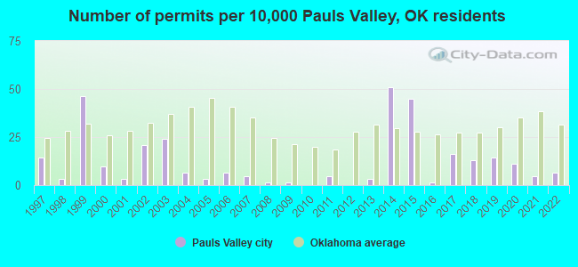 Number of permits per 10,000 Pauls Valley, OK residents