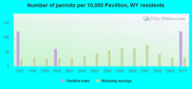 Number of permits per 10,000 Pavillion, WY residents