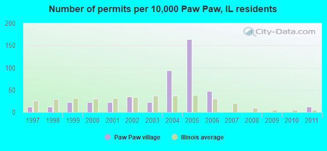 Number of permits per 10,000 Paw Paw, IL residents