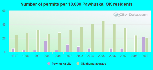 Number of permits per 10,000 Pawhuska, OK residents