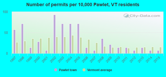 Number of permits per 10,000 Pawlet, VT residents