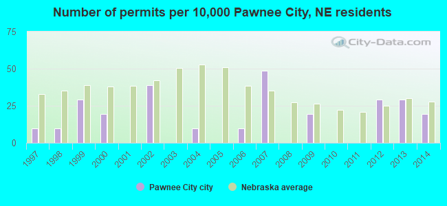 Number of permits per 10,000 Pawnee City, NE residents