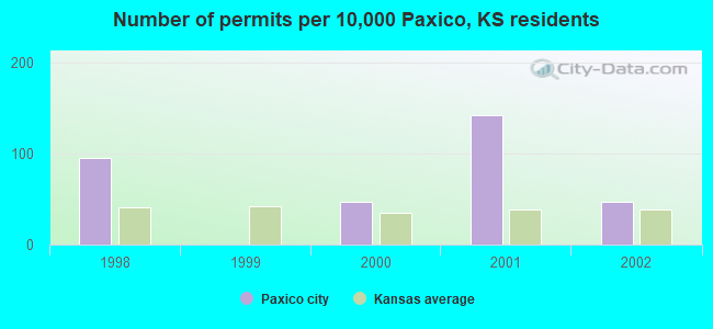 Number of permits per 10,000 Paxico, KS residents