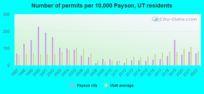 Number of permits per 10,000 Payson, UT residents