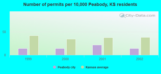 Number of permits per 10,000 Peabody, KS residents