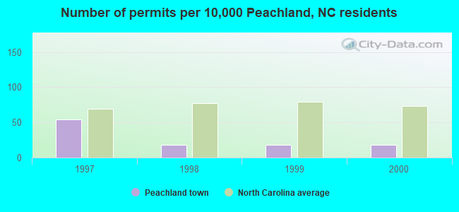 Number of permits per 10,000 Peachland, NC residents